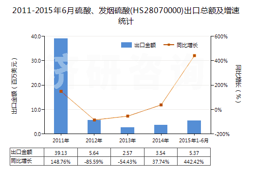 2011-2015年6月硫酸、發(fā)煙硫酸(HS28070000)出口總額及增速統(tǒng)計